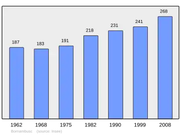 Grafiek inwonertal gemeente