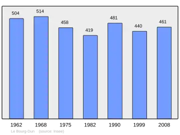 Grafiek inwonertal gemeente