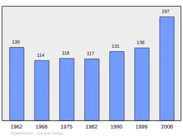 Grafiek inwonertal gemeente