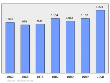 Grafiek inwonertal gemeente