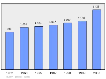 Grafiek inwonertal gemeente
