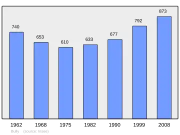 Grafiek inwonertal gemeente