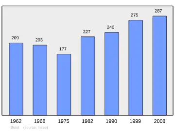 Grafiek inwonertal gemeente