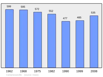 Grafiek inwonertal gemeente