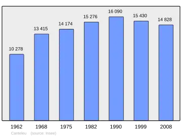 Grafiek inwonertal gemeente