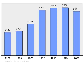 Grafiek inwonertal gemeente