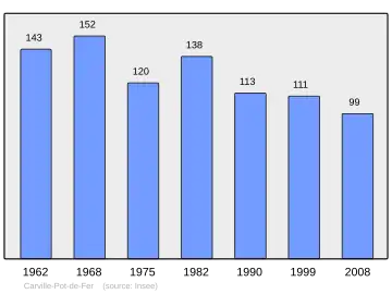 Grafiek inwonertal gemeente