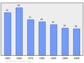 Grafiek inwonertal gemeente