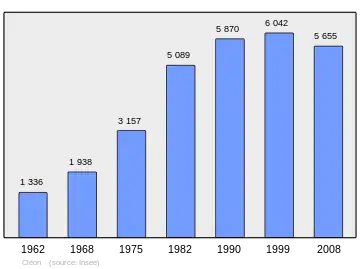 Grafiek inwonertal gemeente