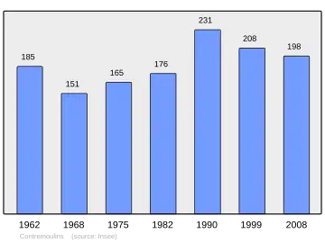 Grafiek inwonertal gemeente