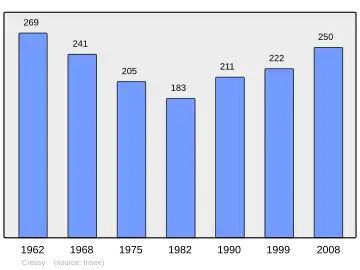 Grafiek inwonertal gemeente
