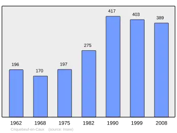 Grafiek inwonertal gemeente