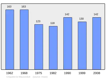 Grafiek inwonertal gemeente