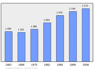 Grafiek inwonertal gemeente