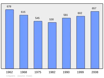 Grafiek inwonertal gemeente