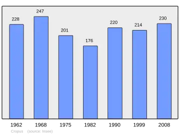 Grafiek inwonertal gemeente