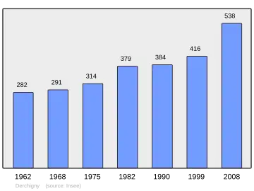 Grafiek inwonertal gemeente