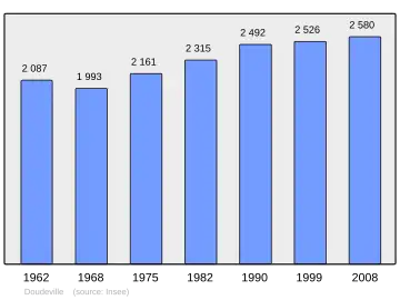Grafiek inwonertal gemeente