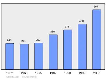 Grafiek inwonertal gemeente