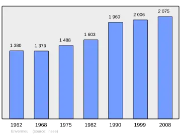 Grafiek inwonertal gemeente