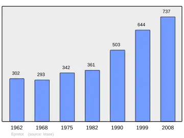 Grafiek inwonertal gemeente