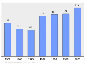 Grafiek inwonertal gemeente