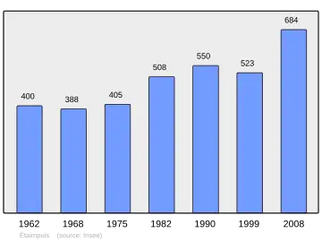 Grafiek inwonertal gemeente