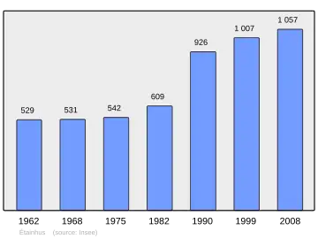 Grafiek inwonertal gemeente