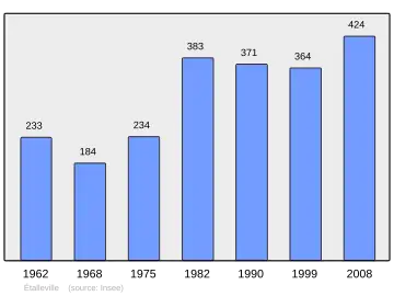 Grafiek inwonertal gemeente