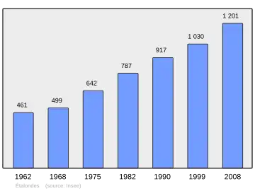 Grafiek inwonertal gemeente