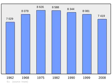 Grafiek inwonertal gemeente