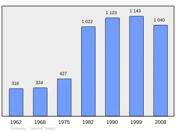 Grafiek inwonertal gemeente