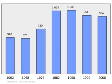 Grafiek inwonertal gemeente