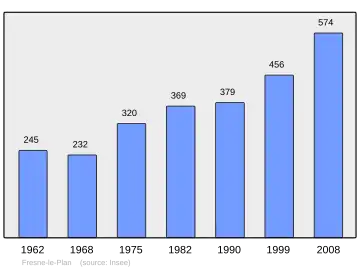 Grafiek inwonertal gemeente