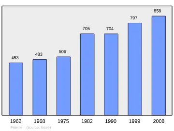 Grafiek inwonertal gemeente
