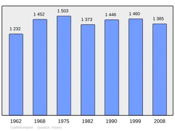 Grafiek inwonertal gemeente
