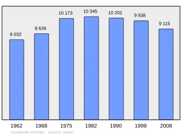 Grafiek inwonertal gemeente