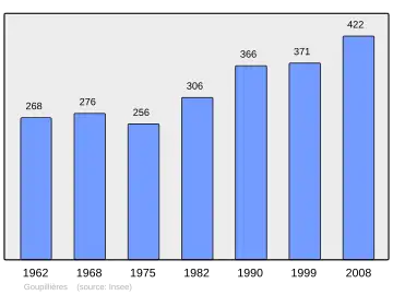 Grafiek inwonertal gemeente