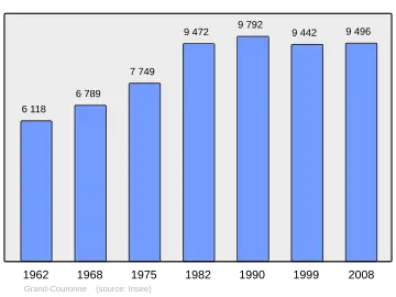 Grafiek inwonertal gemeente
