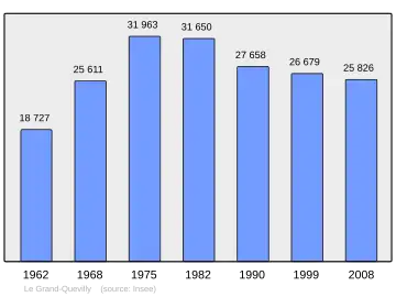 Grafiek inwonertal gemeente