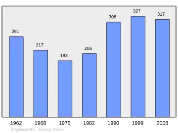 Grafiek inwonertal gemeente