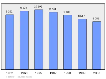 Grafiek inwonertal gemeente