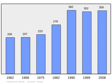 Grafiek inwonertal gemeente