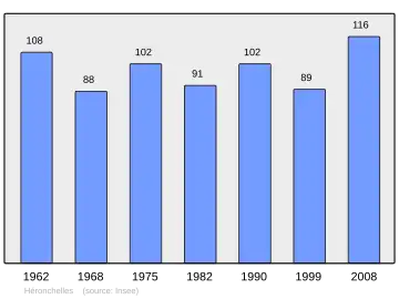 Grafiek inwonertal gemeente
