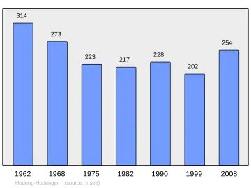 Grafiek inwonertal gemeente