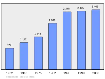 Grafiek inwonertal gemeente