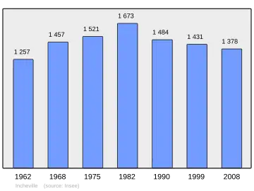 Grafiek inwonertal gemeente