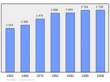 Grafiek inwonertal gemeente