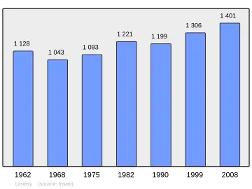 Grafiek inwonertal gemeente