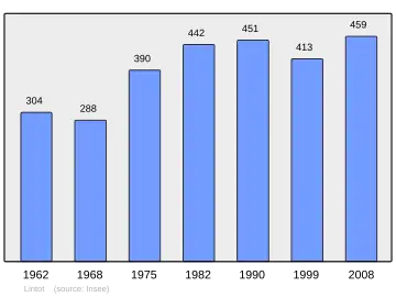 Grafiek inwonertal gemeente